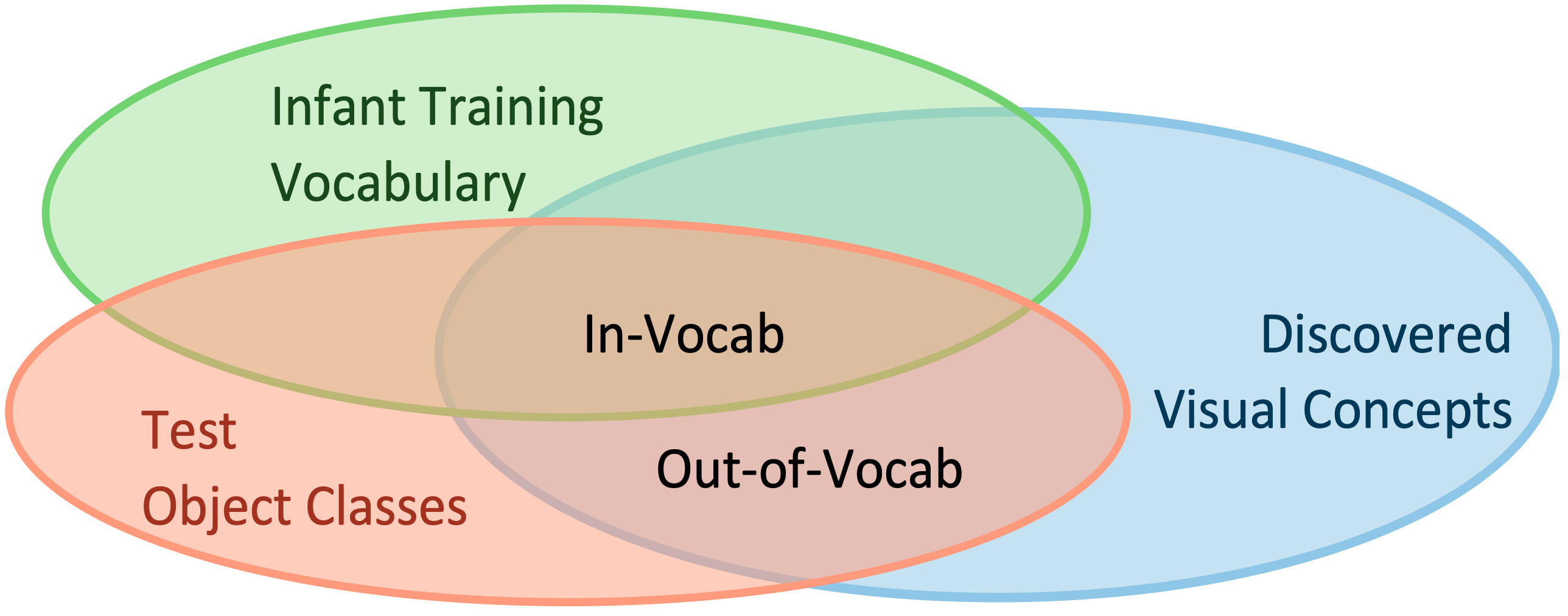In-vocabulary vs Out-of-vocabulary Concepts